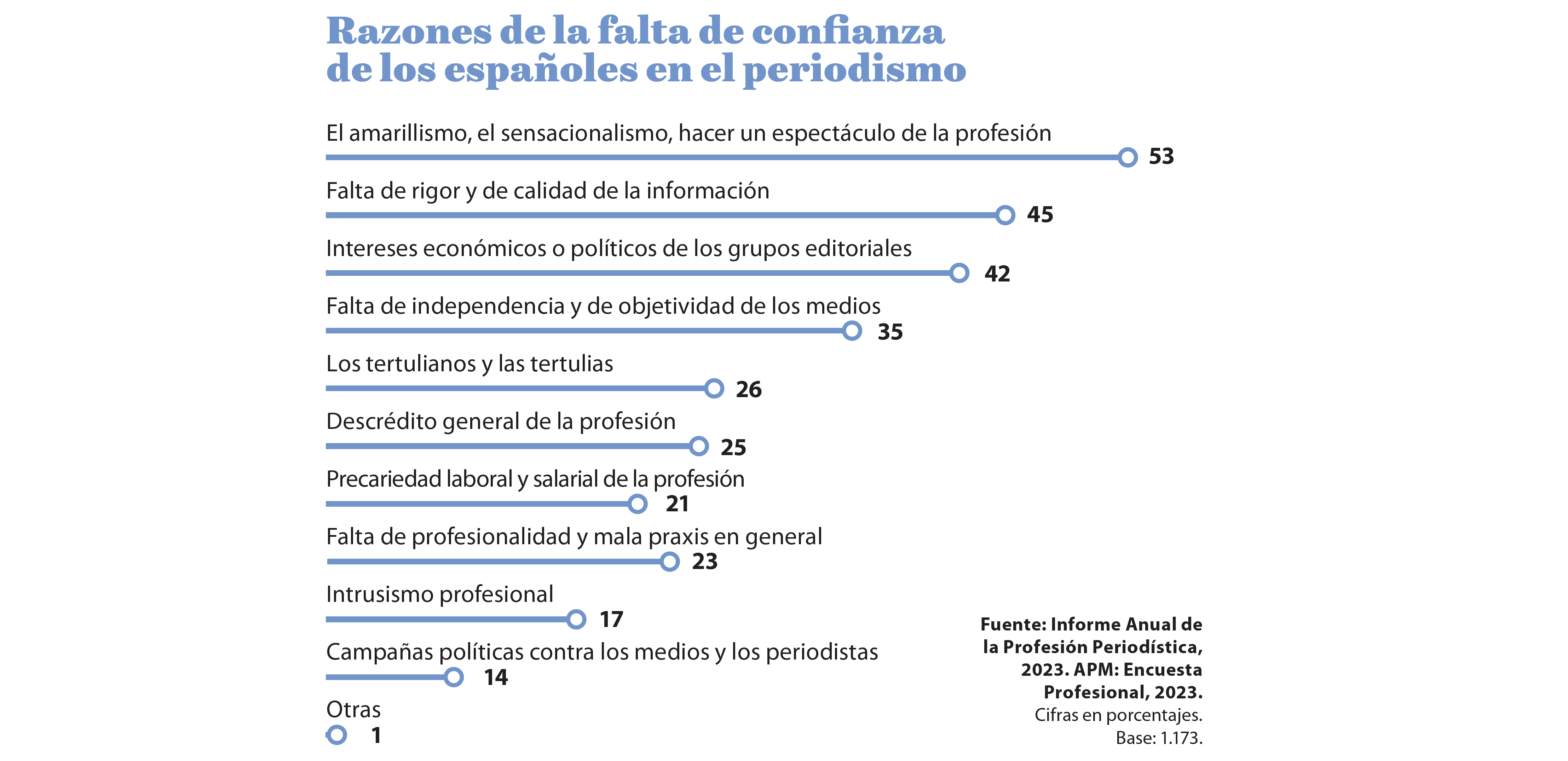 Razones de la falta de confianza de los españoles en el periodismo - ok2