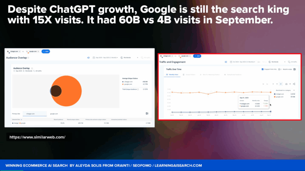 Imagen 1. Datos de Similarweb mostrados por Aleyda Solís en su presentación Winning Ecommerce Organic Search in an AI Era en Search‘n Stuff Antalya Conference 2025