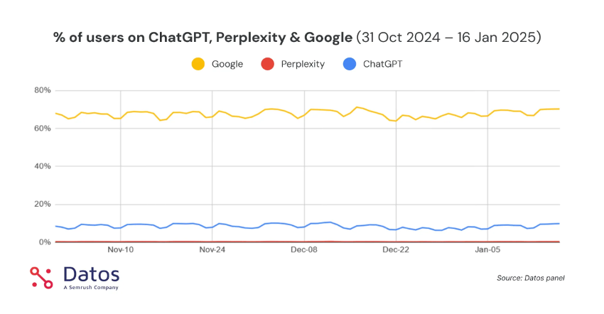 Imagen 2. Datos del estudio ChatGPT Search by the Numbers: How is it Performing in the Search Space? de Datos