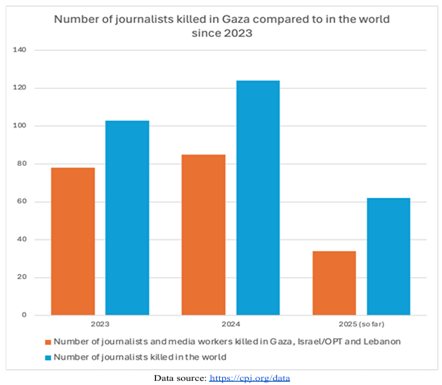Cuadro 1. Periodistas muertos en Gaza y en otras partes del mundo desde 2023. Fuente: CPJ